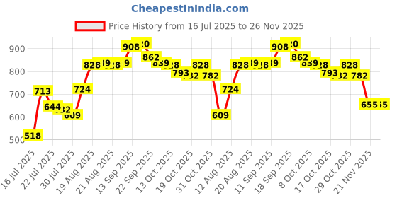 firstcry.com Cute Walk by Babyhug Slip On Formal Shoes Croc Skin Design with Chain Link - Coffee Brown cute walk by babyhug Price History Graph from 16 Jul 2025 to 25 Nov 2025