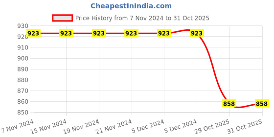 firstcry.com Cute Walk by Babyhug Slip On Formal Shoes- Dark Black cute walk by babyhug Price History Graph from 7 Nov 2024 to 31 Oct 2025