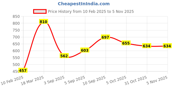 firstcry.com Cute Walk by Babyhug Slip On Formal Shoes - Dark Blue cute walk by babyhug Price History Graph from 10 Feb 2025 to 3 Nov 2025