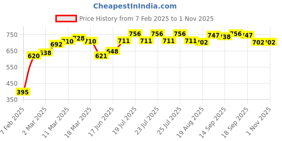 firstcry.com Cute Walk by Babyhug Slip On Formal Shoes - Dark Brown cute walk by babyhug Price History Graph from 7 Feb 2025 to 1 Nov 2025