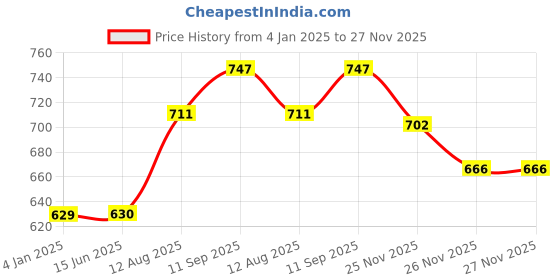 firstcry.com Cute Walk by Babyhug Slip On Formal Shoes - Dark Brown cute walk by babyhug Price History Graph from 4 Jan 2025 to 27 Nov 2025