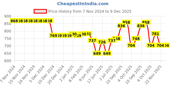 firstcry.com Cute Walk by Babyhug Slip On Formal Shoes- Dark Brown cute walk by babyhug Price History Graph from 7 Nov 2024 to 9 Dec 2025