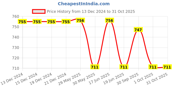 firstcry.com Cute Walk by Babyhug Slip On Formal Shoes - Dark Brown cute walk by babyhug Price History Graph from 13 Dec 2024 to 31 Oct 2025
