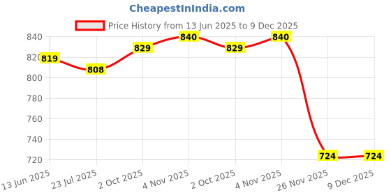 firstcry.com Cute Walk by Babyhug Slip On Formal Shoes with Crown Applique - Brown cute walk by babyhug Price History Graph from 13 Jun 2025 to 9 Dec 2025