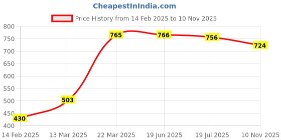 firstcry.com Cute Walk by Babyhug Slip On Formal Shoes with Faux Buckle - Black cute walk by babyhug Price History Graph from 14 Feb 2025 to 10 Nov 2025