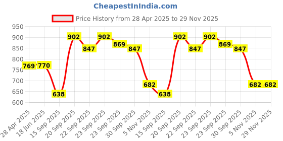 firstcry.com Cute Walk by Babyhug Slip On Formal Shoes with Faux Buckle - Brown cute walk by babyhug Price History Graph from 28 Apr 2025 to 28 Nov 2025