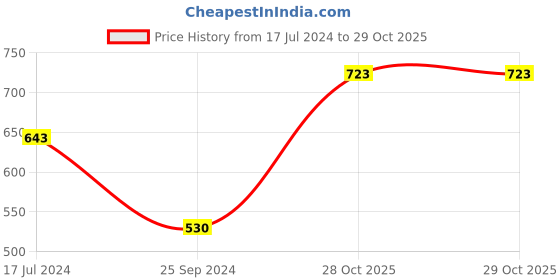 firstcry.com Cute Walk by Babyhug Slip On Formal Wear Shoes - Brown cute walk by babyhug Price History Graph from 17 Jul 2024 to 29 Oct 2025