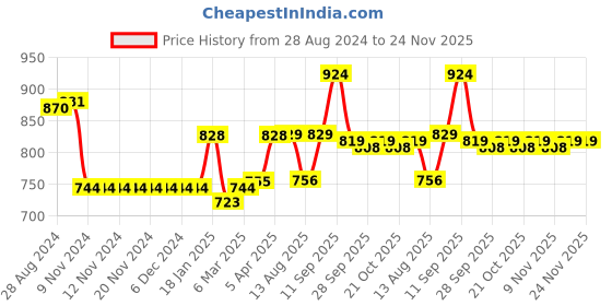 firstcry.com Cute Walk by Babyhug Slip On Hearts Printed Sandals with Velcro Closure - Purple cute walk by babyhug Price History Graph from 28 Aug 2024 to 24 Nov 2025