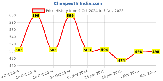 firstcry.com Cute Walk by Babyhug Slip On Loafer Booties - Black cute walk by babyhug Price History Graph from 9 Oct 2024 to 5 Nov 2025