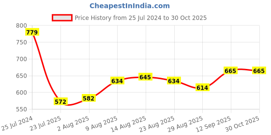 firstcry.com Cute Walk by Babyhug Slip On Loafer Shoes- Black cute walk by babyhug Price History Graph from 25 Jul 2024 to 29 Oct 2025