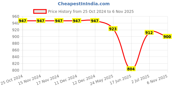 firstcry.com Cute Walk by Babyhug Slip On Loafer Shoes - Brown cute walk by babyhug Price History Graph from 25 Oct 2024 to 6 Nov 2025