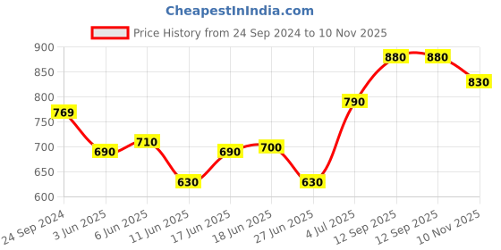 firstcry.com Cute Walk by Babyhug Slip On Loafer Shoes - Brown cute walk by babyhug Price History Graph from 24 Sep 2024 to 10 Nov 2025