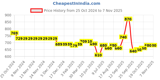 firstcry.com Cute Walk by Babyhug Slip On Loafer Shoes - Brown cute walk by babyhug Price History Graph from 25 Oct 2024 to 6 Nov 2025