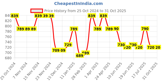 firstcry.com Cute Walk by Babyhug Slip On Loafer Shoes - Dark Brown cute walk by babyhug Price History Graph from 25 Oct 2024 to 30 Oct 2025