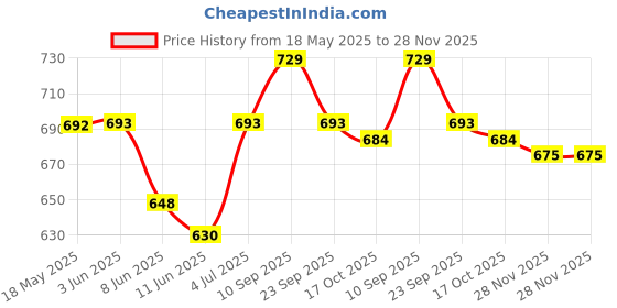 firstcry.com Cute Walk by Babyhug Slip On Loafer Shoes with Belt Detailing - Black cute walk by babyhug Price History Graph from 18 May 2025 to 28 Nov 2025