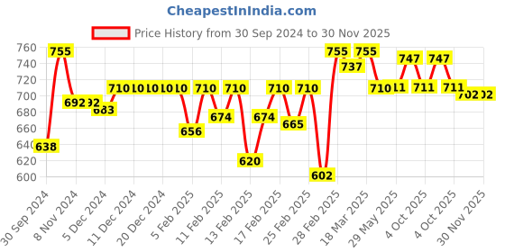 firstcry.com Cute Walk by Babyhug Slip On Loafer Shoes with Belt Detailing - Dark Brown cute walk by babyhug Price History Graph from 30 Sep 2024 to 30 Nov 2025