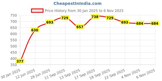 firstcry.com Cute Walk by Babyhug Slip On Loafer Shoes with Belt Detailing - Tan cute walk by babyhug Price History Graph from 30 Jan 2025 to 6 Nov 2025