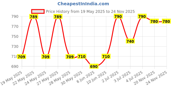 firstcry.com Cute Walk by Babyhug Slip On Loafer Shoes with Star Applique- Light Brown cute walk by babyhug Price History Graph from 19 May 2025 to 24 Nov 2025