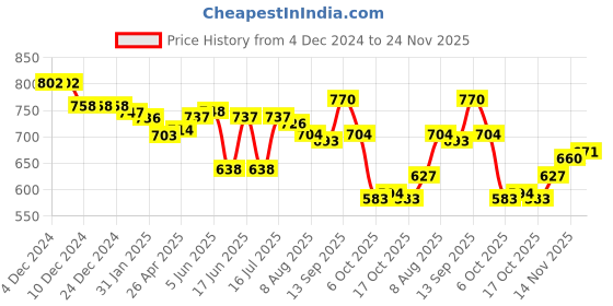 firstcry.com Cute Walk by Babyhug Slip On Loafer Shoes With Textured Design - Brown cute walk by babyhug Price History Graph from 4 Dec 2024 to 24 Nov 2025