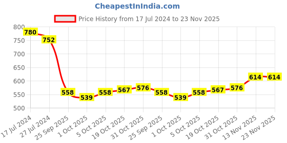 firstcry.com Cute Walk by Babyhug Slip on Loafer with Applique - Black cute walk by babyhug Price History Graph from 17 Jul 2024 to 23 Nov 2025