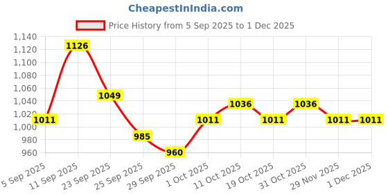 firstcry.com Cute Walk by Babyhug Slip On Loafer with Applique - Navy Blue cute walk by babyhug Price History Graph from 5 Sep 2025 to 30 Nov 2025