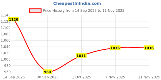 firstcry.com Cute Walk by Babyhug Slip On Loafer with Applique - Navy Blue cute walk by babyhug Price History Graph from 14 Sep 2025 to 10 Nov 2025