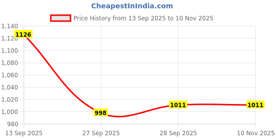 firstcry.com Cute Walk by Babyhug Slip On Loafer with Applique - Tan cute walk by babyhug Price History Graph from 13 Sep 2025 to 9 Nov 2025