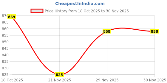 firstcry.com Cute Walk by Babyhug Slip On Loafer with Applique - Tan cute walk by babyhug Price History Graph from 18 Oct 2025 to 29 Nov 2025
