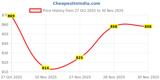 firstcry.com Cute Walk by Babyhug Slip On Loafer with Applique - Tan cute walk by babyhug Price History Graph from 27 Oct 2025 to 30 Nov 2025