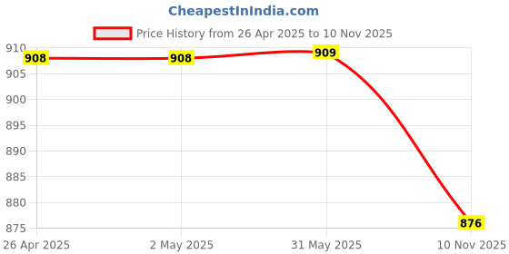 firstcry.com Cute Walk by Babyhug Slip On Loafers - Beige cute walk by babyhug Price History Graph from 26 Apr 2025 to 10 Nov 2025