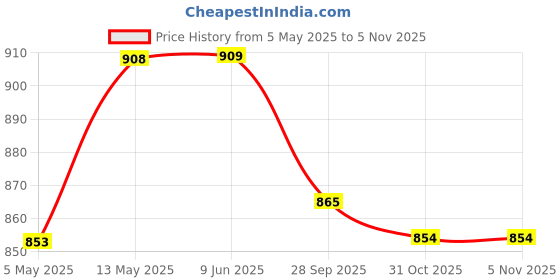 firstcry.com Cute Walk by Babyhug Slip On Loafers- Black cute walk by babyhug Price History Graph from 5 May 2025 to 4 Nov 2025