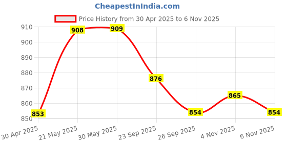 firstcry.com Cute Walk by Babyhug Slip On Loafers- Black cute walk by babyhug Price History Graph from 30 Apr 2025 to 6 Nov 2025