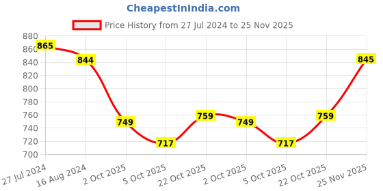 firstcry.com Cute Walk by Babyhug Slip On Loafers - Blue cute walk by babyhug Price History Graph from 27 Jul 2024 to 25 Nov 2025