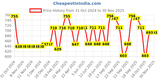 firstcry.com Cute Walk by Babyhug Slip On Loafers - Blue cute walk by babyhug Price History Graph from 31 Oct 2024 to 29 Nov 2025