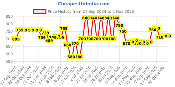 firstcry.com Cute Walk By Babyhug Slip On Loafers -  Blue cute walk by babyhug Price History Graph from 27 Sep 2024 to 2 Nov 2025
