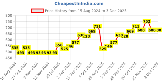 firstcry.com Cute Walk by Babyhug Slip On Loafers - Brown cute walk by babyhug Price History Graph from 15 Aug 2024 to 2 Dec 2025