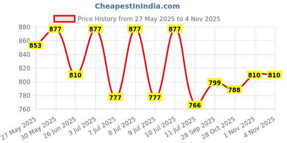 firstcry.com Cute Walk by Babyhug Slip On Loafers - Brown cute walk by babyhug Price History Graph from 27 May 2025 to 1 Nov 2025