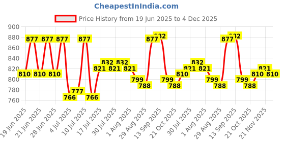 firstcry.com Cute Walk by Babyhug Slip On Loafers - Brown cute walk by babyhug Price History Graph from 19 Jun 2025 to 4 Dec 2025