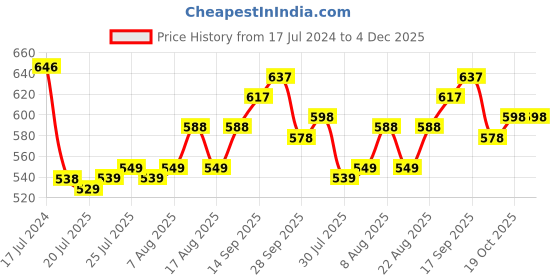 firstcry.com Cute Walk by Babyhug Slip On Loafers - Navy Blue cute walk by babyhug Price History Graph from 17 Jul 2024 to 4 Dec 2025