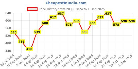 firstcry.com Cute Walk by Babyhug Slip On Loafers - Navy Blue cute walk by babyhug Price History Graph from 28 Jul 2024 to 30 Nov 2025