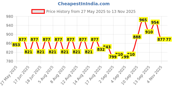 firstcry.com Cute Walk by Babyhug Slip On Loafers - Navy Blue cute walk by babyhug Price History Graph from 27 May 2025 to 11 Nov 2025