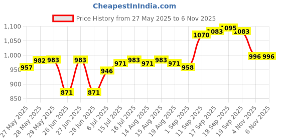 firstcry.com Cute Walk by Babyhug Slip On Loafers with 3D Apllique - Brown cute walk by babyhug Price History Graph from 27 May 2025 to 6 Nov 2025