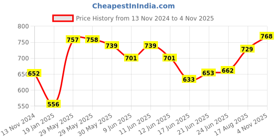 firstcry.com Cute Walk by Babyhug Slip On Loafers with Applique - Black cute walk by babyhug Price History Graph from 13 Nov 2024 to 4 Nov 2025