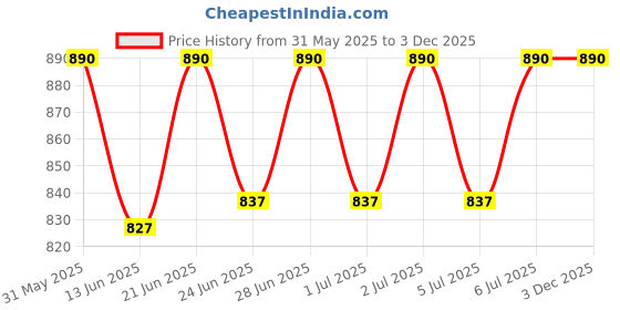 firstcry.com Cute Walk by Babyhug Slip On Loafers With Lace Applique - Black cute walk by babyhug Price History Graph from 31 May 2025 to 2 Dec 2025
