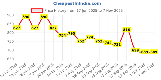 firstcry.com Cute Walk by Babyhug Slip On Loafers With Lace Applique - Navy Blue cute walk by babyhug Price History Graph from 17 Jun 2025 to 6 Nov 2025