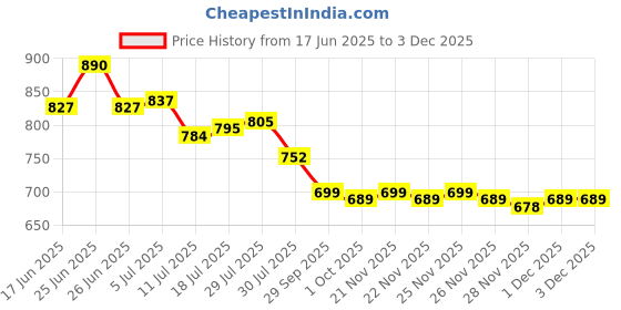 firstcry.com Cute Walk by Babyhug Slip On Loafers With Lace Applique - Navy Blue cute walk by babyhug Price History Graph from 17 Jun 2025 to 1 Dec 2025