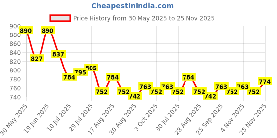firstcry.com Cute Walk by Babyhug Slip On Loafers With Lace Applique - Tan cute walk by babyhug Price History Graph from 30 May 2025 to 25 Nov 2025