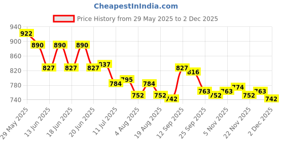 firstcry.com Cute Walk by Babyhug Slip On Loafers With Lace Applique - Tan cute walk by babyhug Price History Graph from 29 May 2025 to 2 Dec 2025
