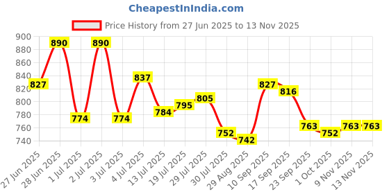 firstcry.com Cute Walk by Babyhug Slip On Loafers With Lace Applique - Tan cute walk by babyhug Price History Graph from 27 Jun 2025 to 12 Nov 2025