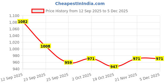 firstcry.com Cute Walk by Babyhug Slip on Loafers with Star Design - Black cute walk by babyhug Price History Graph from 12 Sep 2025 to 3 Dec 2025